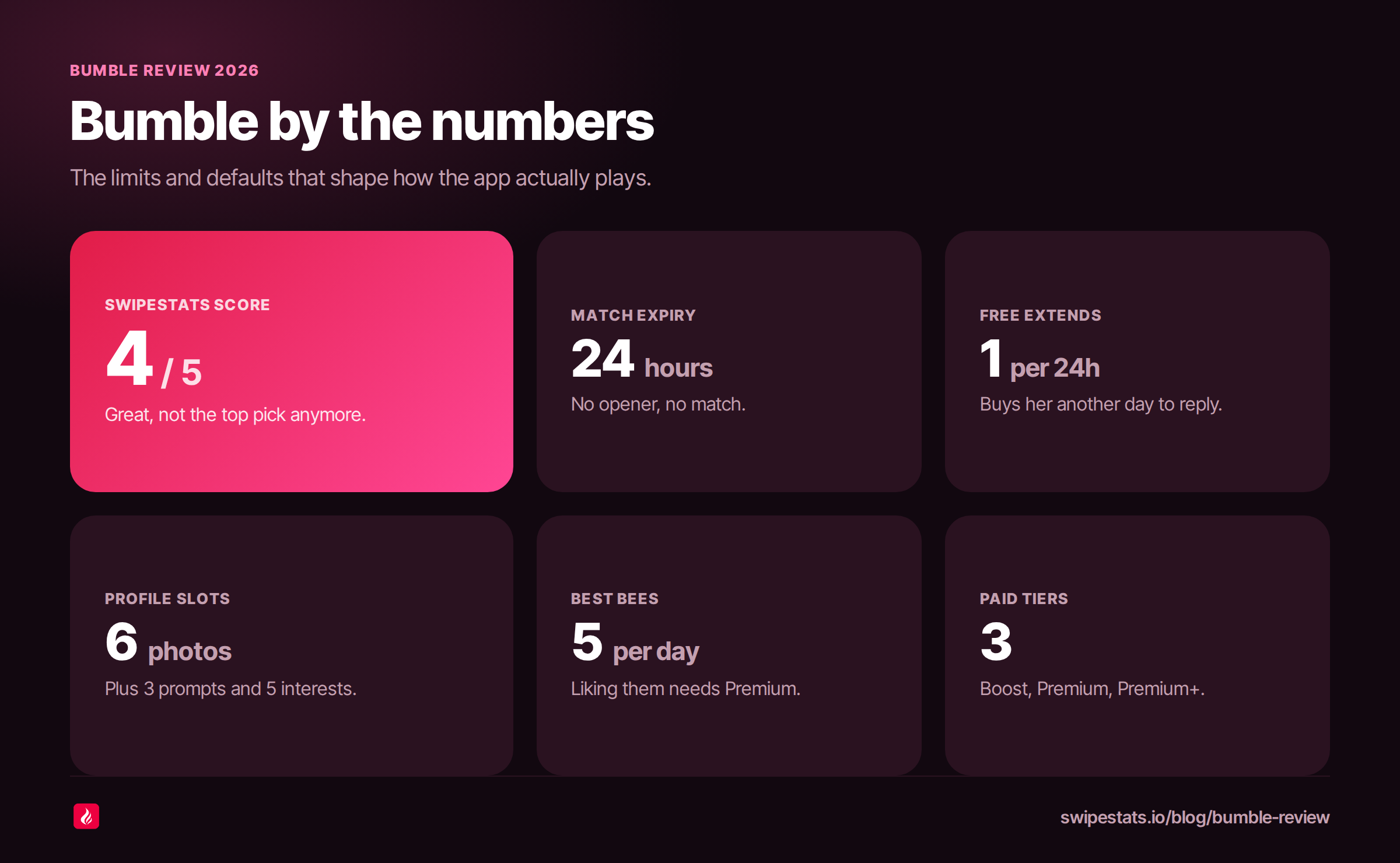 Six numbers behind the SwipeStats Bumble review: an overall score of 4 out of 5, matches that expire after 24 hours without an opener, one free Extend per 24 hours, six photo slots plus three prompts and five interests, five Best Bees per day that need Premium to like, and three paid tiers