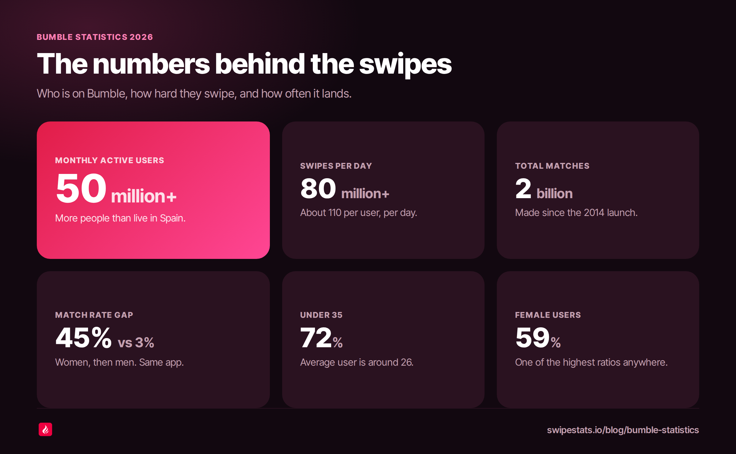 Six key Bumble statistics for 2026: over 50 million monthly active users, more than 80 million swipes a day at roughly 110 per user, 2 billion total matches since the 2014 launch, a 45 percent match rate for women against 3 percent for men, 72 percent of users under 35, and 59 percent female users
