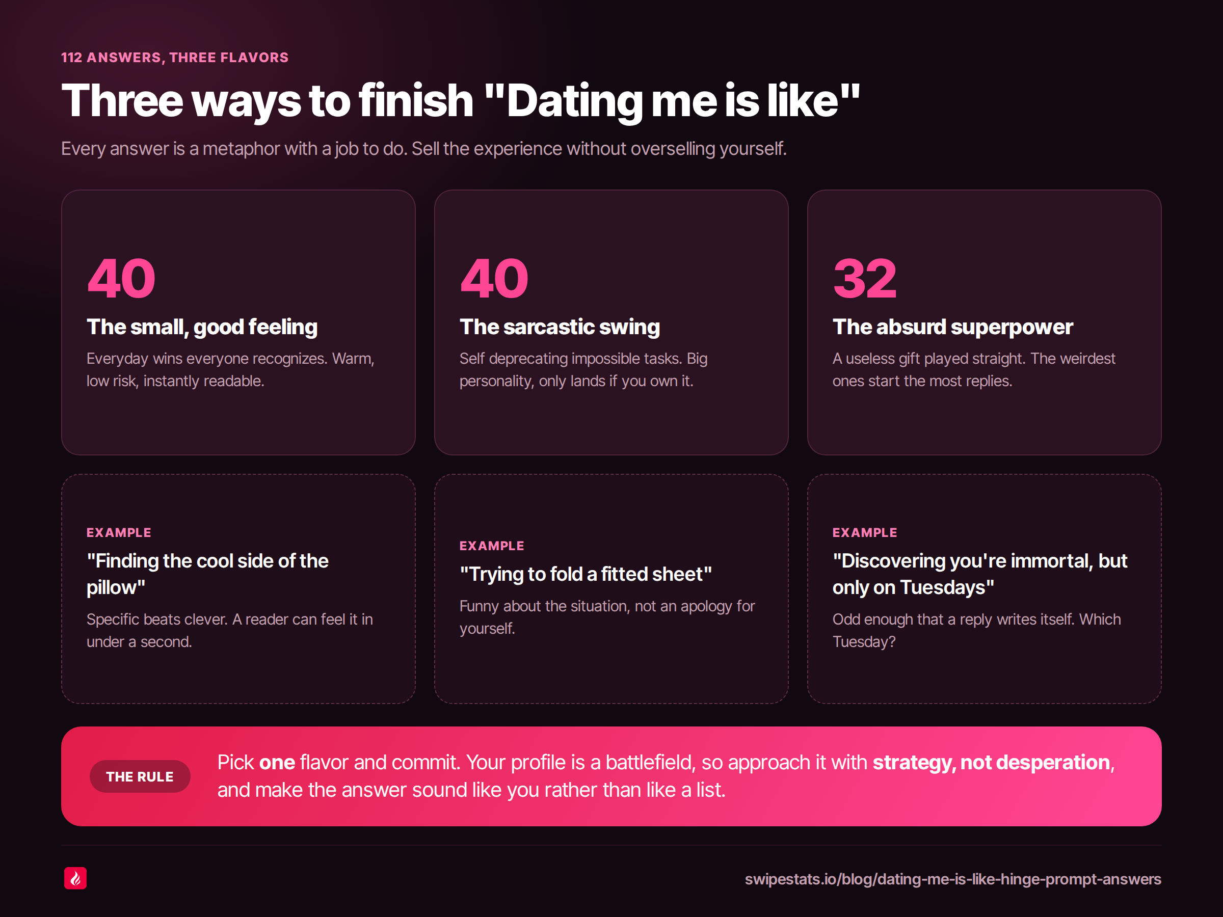 Dark infographic titled Three ways to finish Dating me is like, showing three cards with counts of 40 small good feeling answers, 40 sarcastic swing answers and 32 absurd superpower answers, each paired with an example answer, above a pink band reading pick one flavor and commit and approach your profile with strategy not desperation