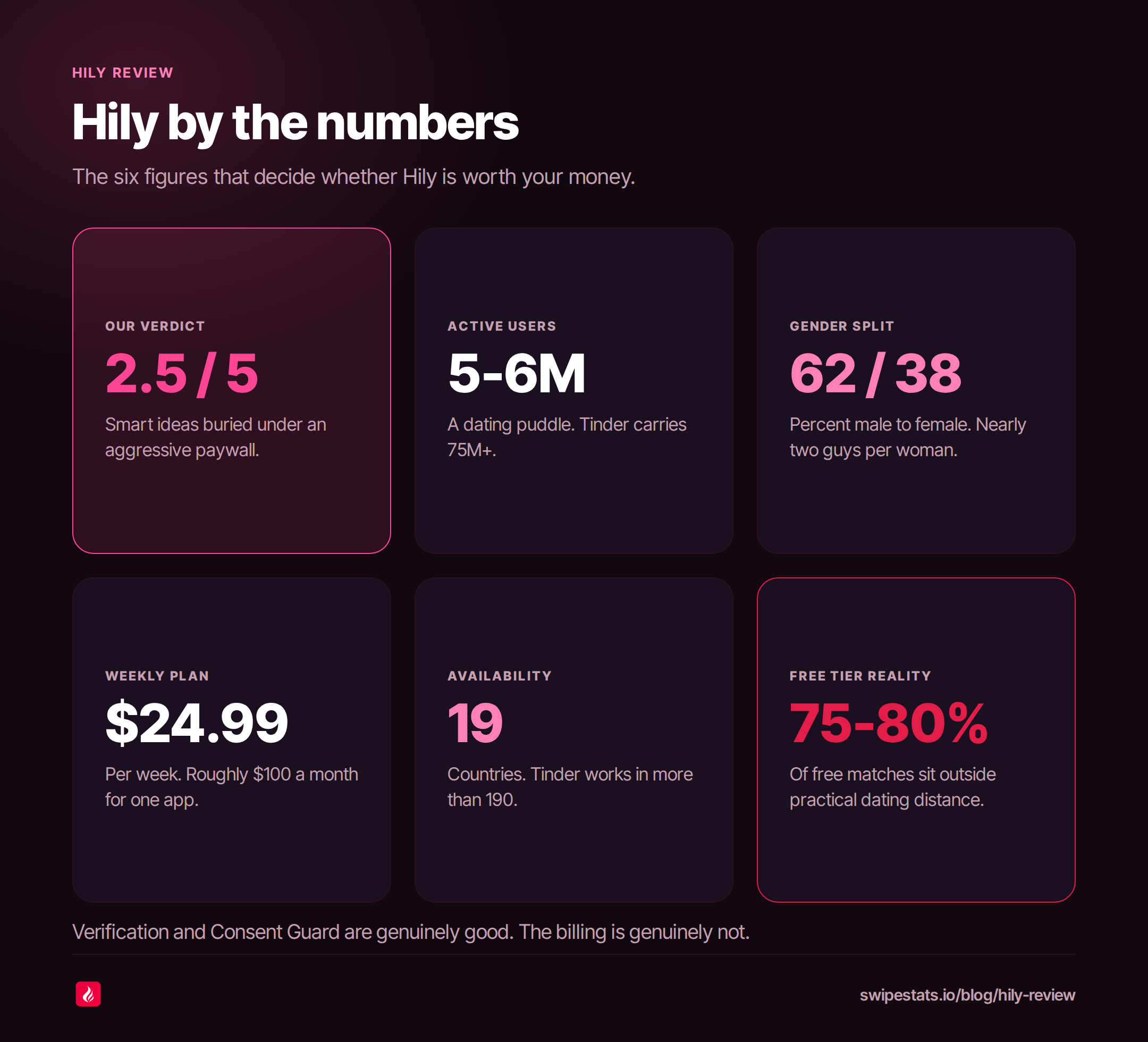Hily by the numbers infographic on a dark pink background, showing a verdict of 2.5 out of 5, 5 to 6 million active users against Tinder's 75 million plus, a 62 to 38 percent male to female split, a $24.99 weekly plan, availability in 19 countries, and 75 to 80 percent of free matches falling outside practical dating distance