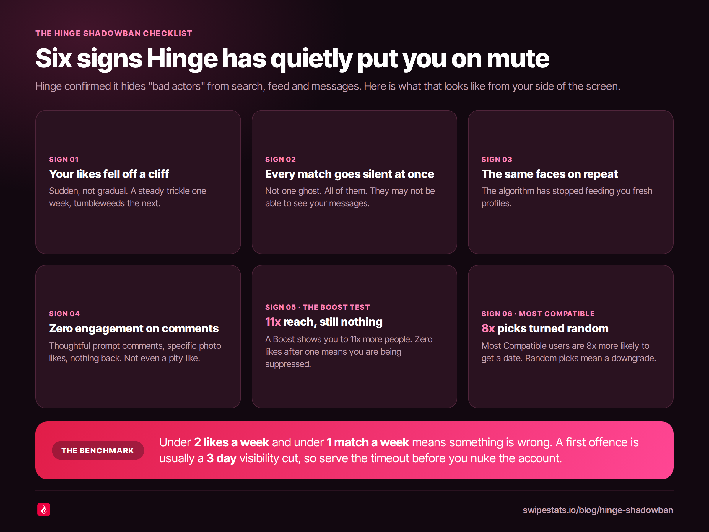 Dark infographic titled Six signs Hinge has quietly put you on mute, with six cards: likes fell off a cliff, every match goes silent at once, the same faces on repeat, zero engagement on comments, the Boost test showing 11x reach and still nothing, and Most Compatible picks turned random, above a pink benchmark band reading under 2 likes a week and under 1 match a week means something is wrong