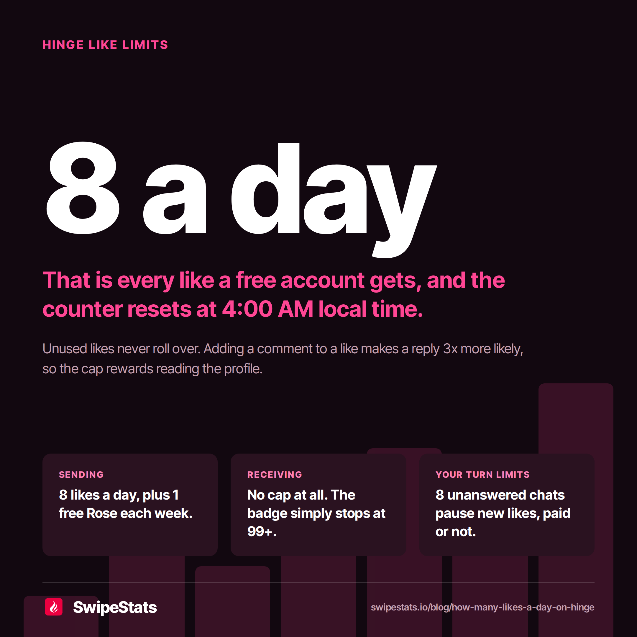 Infographic showing Hinge gives free accounts 8 likes a day resetting at 4:00 AM, with three cards covering sending 8 likes plus one weekly Rose, receiving with no cap and a 99+ badge, and Your Turn Limits pausing new likes at 8 unanswered chats