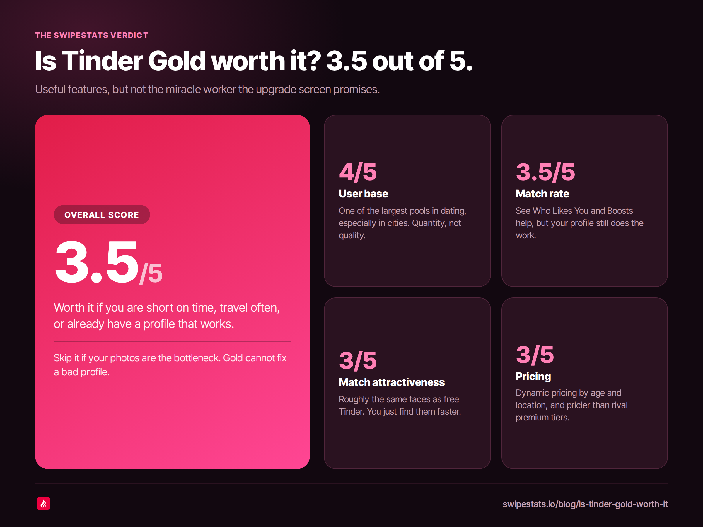 Dark infographic titled Is Tinder Gold worth it, 3.5 out of 5, with a large overall-score panel saying it is worth it if you are short on time or travel often and to skip it if your photos are the bottleneck, beside four score cards: user base 4 out of 5, match rate 3.5 out of 5, match attractiveness 3 out of 5, and pricing 3 out of 5