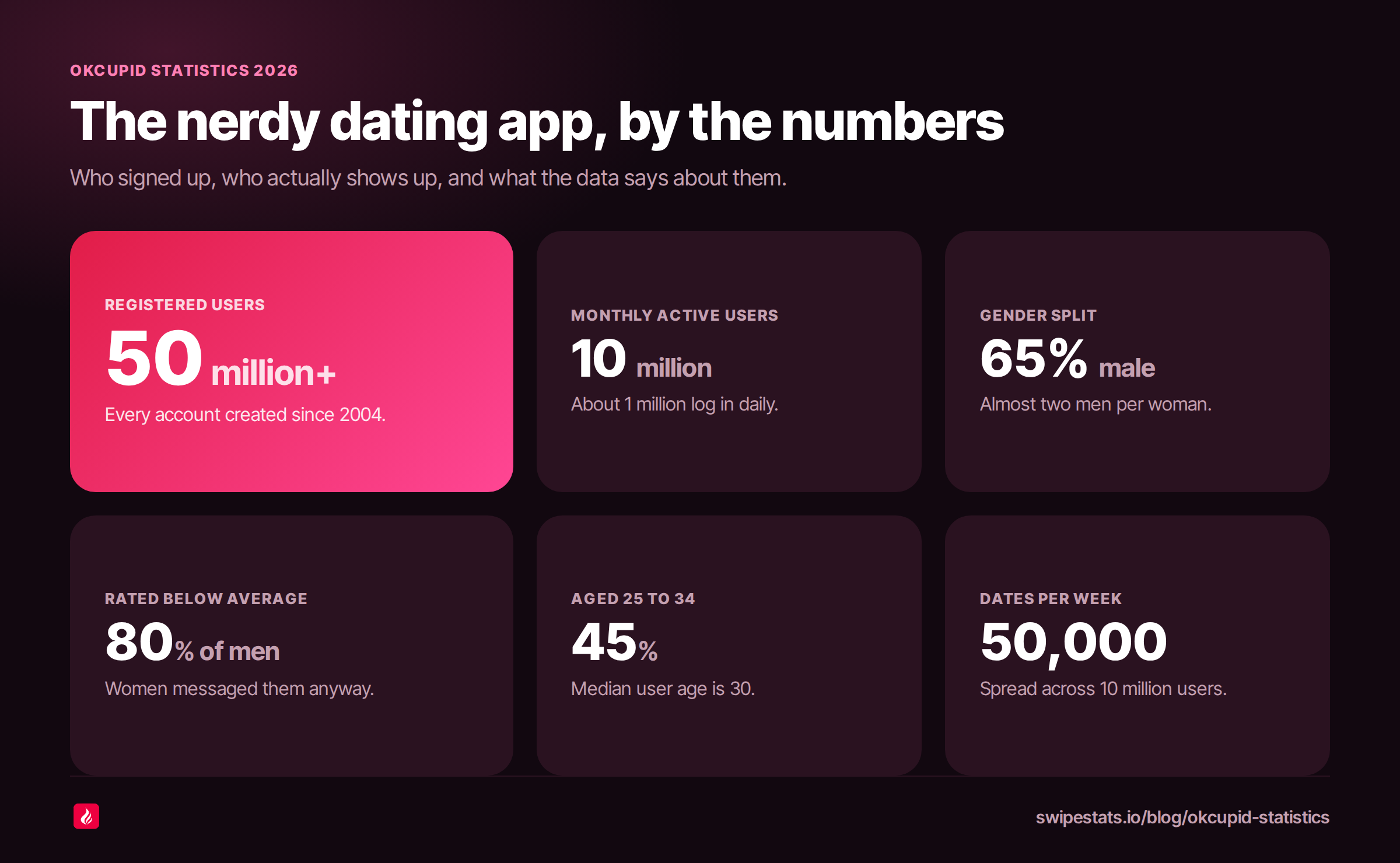 Infographic of OkCupid statistics: 50 million+ registered users, 10 million monthly active users, 65% male gender split, 80% of men rated below average, 45% aged 25 to 34, and 50,000 dates per week.