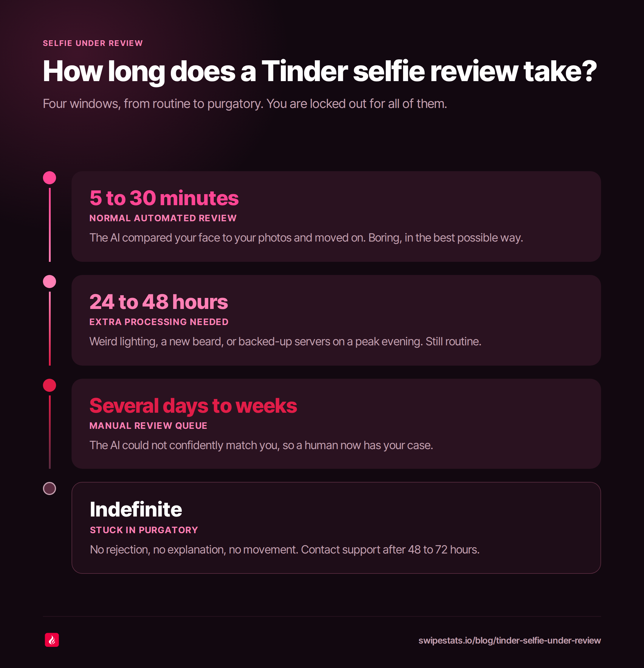 Infographic titled How long does a Tinder selfie review take, showing a four-stage timeline: 5 to 30 minutes for a normal automated review, 24 to 48 hours when extra processing is needed, several days to weeks in the manual review queue, and indefinite when the review is stuck in purgatory